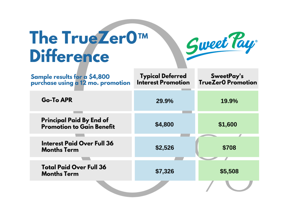 Sweet Pay example financing graph